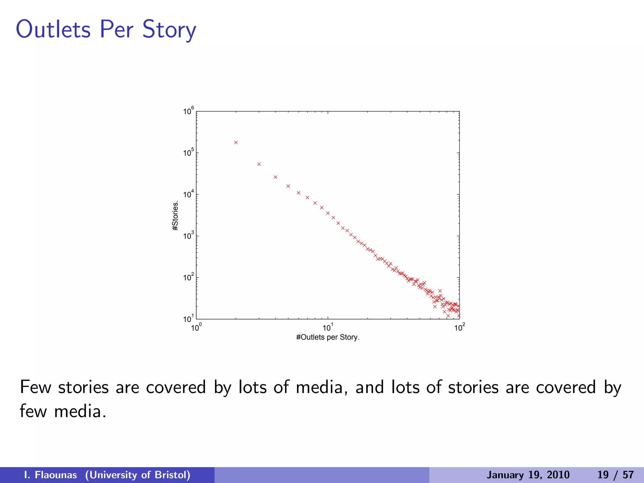 Outlets Per Story
10
0
10
1
10
2
10
1
10
2
10
3
10
4
10
5
10
6
#Outlets per Story.
#Stories.
Few stories are covered by lots of media, and lots of stories are covered by
few media.
I. Flaounas (University of Bristol) January 19, 2010 19 / 57
 