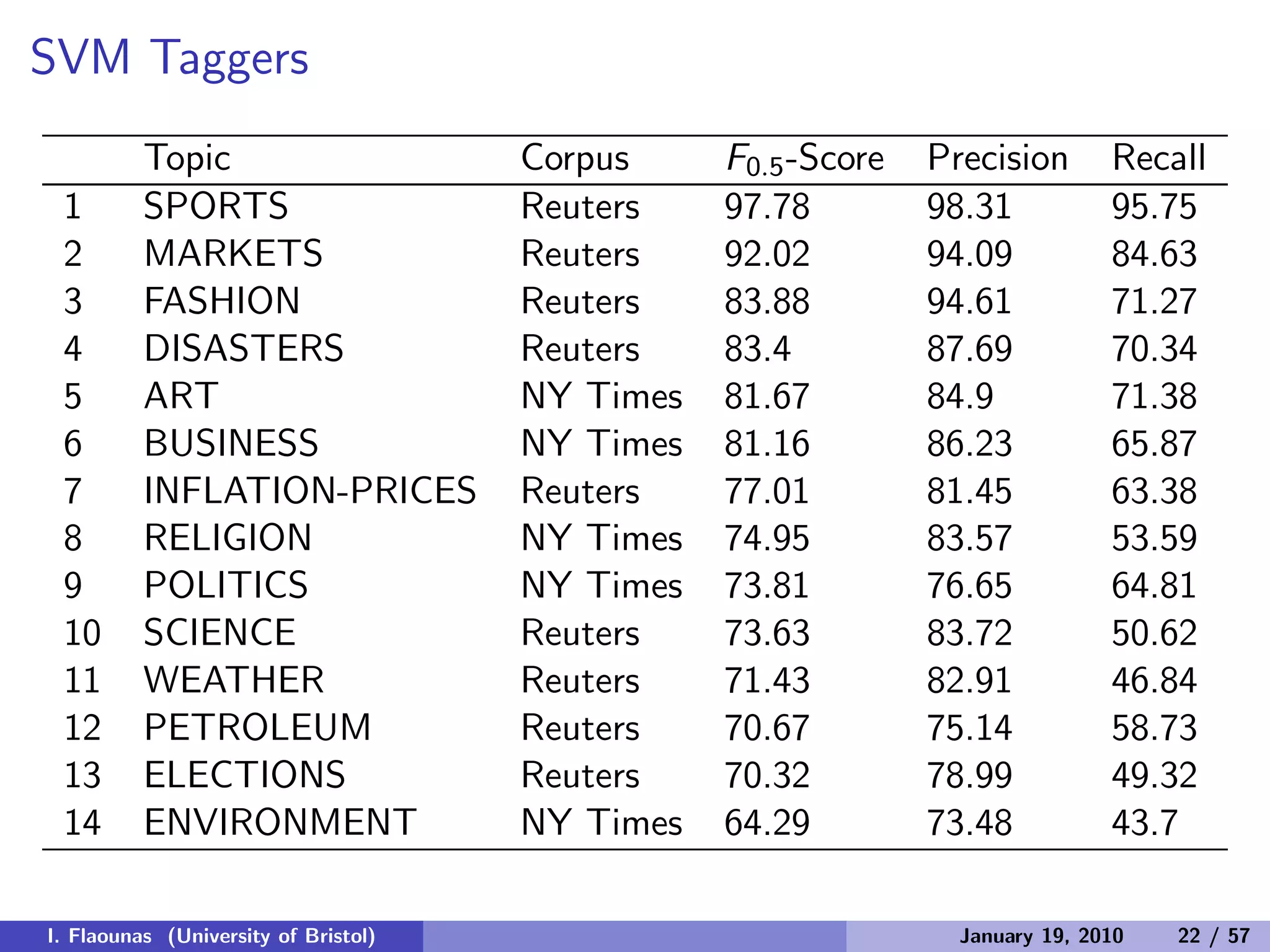 SVM Taggers
Topic Corpus F0.5-Score Precision Recall
1 SPORTS Reuters 97.78 98.31 95.75
2 MARKETS Reuters 92.02 94.09 84.63
3 FASHION Reuters 83.88 94.61 71.27
4 DISASTERS Reuters 83.4 87.69 70.34
5 ART NY Times 81.67 84.9 71.38
6 BUSINESS NY Times 81.16 86.23 65.87
7 INFLATION-PRICES Reuters 77.01 81.45 63.38
8 RELIGION NY Times 74.95 83.57 53.59
9 POLITICS NY Times 73.81 76.65 64.81
10 SCIENCE Reuters 73.63 83.72 50.62
11 WEATHER Reuters 71.43 82.91 46.84
12 PETROLEUM Reuters 70.67 75.14 58.73
13 ELECTIONS Reuters 70.32 78.99 49.32
14 ENVIRONMENT NY Times 64.29 73.48 43.7
I. Flaounas (University of Bristol) January 19, 2010 22 / 57
 