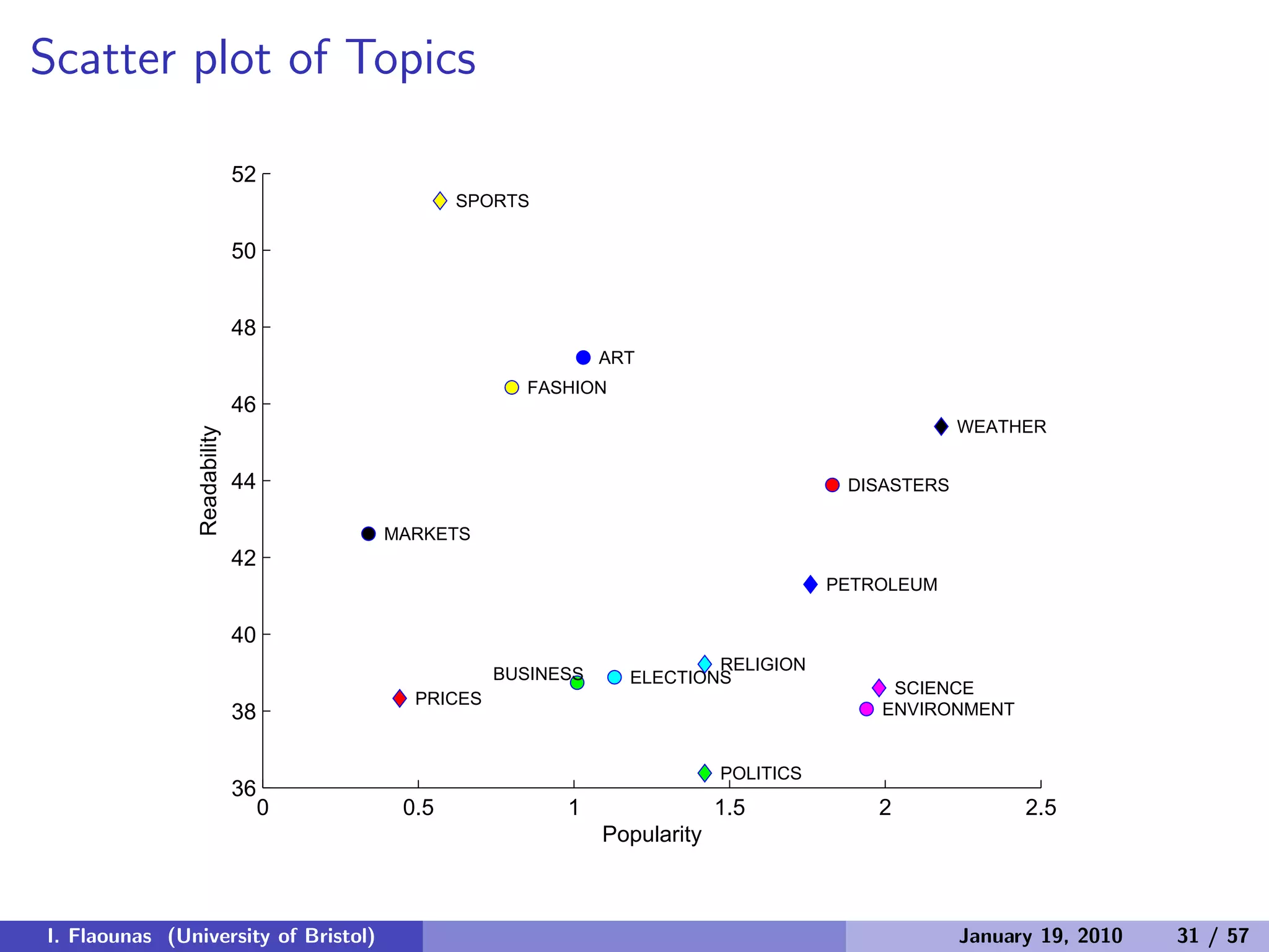Scatter plot of Topics
0 0.5 1 1.5 2 2.5
36
38
40
42
44
46
48
50
52
ART
BUSINESS
DISASTERS
ELECTIONS
ENVIRONMENT
FASHION
MARKETS
PETROLEUM
POLITICS
PRICES
RELIGION
SCIENCE
SPORTS
WEATHER
Popularity
Readability
I. Flaounas (University of Bristol) January 19, 2010 31 / 57
 