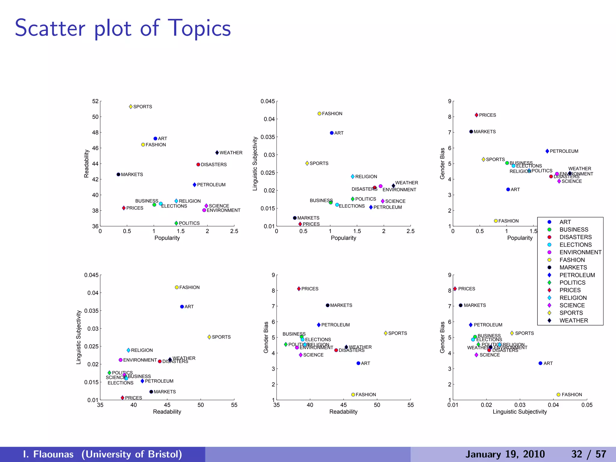 Scatter plot of Topics
0 0.5 1 1.5 2 2.5
36
38
40
42
44
46
48
50
52
ART
BUSINESS
DISASTERS
ELECTIONS
ENVIRONMENT
FASHION
MARKETS
PETROLEUM
POLITICS
PRICES
RELIGION
SCIENCE
SPORTS
WEATHER
Popularity
Readability
0 0.5 1 1.5 2 2.5
0.01
0.015
0.02
0.025
0.03
0.035
0.04
0.045
ART
BUSINESS
DISASTERS
ELECTIONS
ENVIRONMENT
FASHION
MARKETS
PETROLEUM
POLITICS
PRICES
RELIGION
SCIENCE
SPORTS
WEATHER
Popularity
LinguisticSubjectivity
0 0.5 1 1.5 2 2.5
1
2
3
4
5
6
7
8
9
ART
BUSINESS
DISASTERS
ELECTIONS
ENVIRONMENT
FASHION
MARKETS
PETROLEUM
POLITICS
PRICES
RELIGION
SCIENCE
SPORTS
WEATHER
Popularity
GenderBias
35 40 45 50 55
0.01
0.015
0.02
0.025
0.03
0.035
0.04
0.045
ART
BUSINESS
DISASTERS
ELECTIONS
ENVIRONMENT
FASHION
MARKETS
PETROLEUM
POLITICS
PRICES
RELIGION
SCIENCE
SPORTS
WEATHER
Readability
LinguisticSubjectivity
35 40 45 50 55
1
2
3
4
5
6
7
8
9
ART
BUSINESS
DISASTERS
ELECTIONS
ENVIRONMENT
FASHION
MARKETS
PETROLEUM
POLITICS
PRICES
RELIGION
SCIENCE
SPORTS
WEATHER
Readability
GenderBias
0.01 0.02 0.03 0.04 0.05
1
2
3
4
5
6
7
8
9
ART
BUSINESS
DISASTERS
ELECTIONS
ENVIRONMENT
FASHION
MARKETS
PETROLEUM
POLITICS
PRICES
RELIGION
SCIENCE
SPORTS
WEATHER
Linguistic Subjectivity
GenderBias
ART
BUSINESS
DISASTERS
ELECTIONS
ENVIRONMENT
FASHION
MARKETS
PETROLEUM
POLITICS
PRICES
RELIGION
SCIENCE
SPORTS
WEATHER
I. Flaounas (University of Bristol) January 19, 2010 32 / 57
 