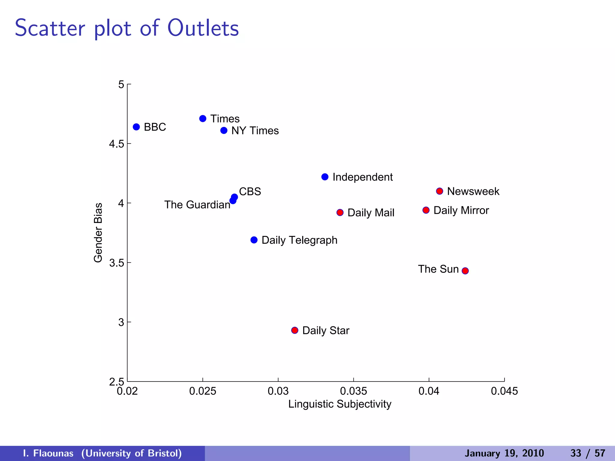 Scatter plot of Outlets
0.02 0.025 0.03 0.035 0.04 0.045
2.5
3
3.5
4
4.5
5
BBC
CBS
Daily Mail Daily Mirror
Daily Star
Daily Telegraph
Independent
Newsweek
NY Times
The Guardian
The Sun
Times
Linguistic Subjectivity
GenderBias
I. Flaounas (University of Bristol) January 19, 2010 33 / 57
 