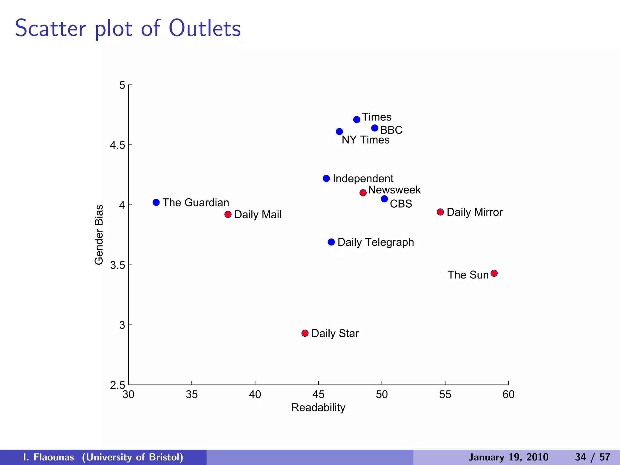 Scatter plot of Outlets
30 35 40 45 50 55 60
2.5
3
3.5
4
4.5
5
BBC
CBS
Daily Mail Daily Mirror
Daily Star
Daily Telegraph
Independent
Newsweek
NY Times
The Guardian
The Sun
Times
Readability
GenderBias
I. Flaounas (University of Bristol) January 19, 2010 34 / 57
 
