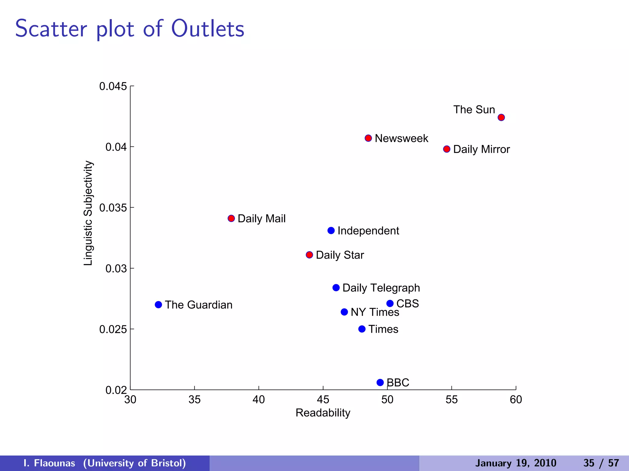 Scatter plot of Outlets
30 35 40 45 50 55 60
0.02
0.025
0.03
0.035
0.04
0.045
BBC
CBS
Daily Mail
Daily Mirror
Daily Star
Daily Telegraph
Independent
Newsweek
NY Times
The Guardian
The Sun
Times
Readability
LinguisticSubjectivity
I. Flaounas (University of Bristol) January 19, 2010 35 / 57
 