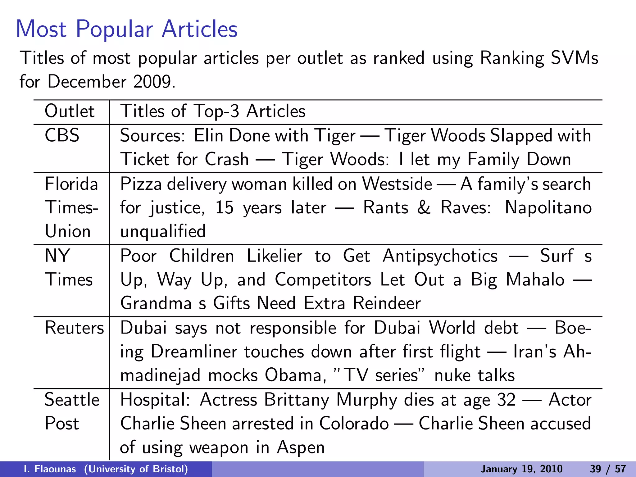 Most Popular Articles
Titles of most popular articles per outlet as ranked using Ranking SVMs
for December 2009.
Outlet Titles of Top-3 Articles
CBS Sources: Elin Done with Tiger — Tiger Woods Slapped with
Ticket for Crash — Tiger Woods: I let my Family Down
Florida
Times-
Union
Pizza delivery woman killed on Westside — A family’s search
for justice, 15 years later — Rants & Raves: Napolitano
unqualiﬁed
NY
Times
Poor Children Likelier to Get Antipsychotics — Surf s
Up, Way Up, and Competitors Let Out a Big Mahalo —
Grandma s Gifts Need Extra Reindeer
Reuters Dubai says not responsible for Dubai World debt — Boe-
ing Dreamliner touches down after ﬁrst ﬂight — Iran’s Ah-
madinejad mocks Obama, ”TV series” nuke talks
Seattle
Post
Hospital: Actress Brittany Murphy dies at age 32 — Actor
Charlie Sheen arrested in Colorado — Charlie Sheen accused
of using weapon in Aspen
I. Flaounas (University of Bristol) January 19, 2010 39 / 57
 