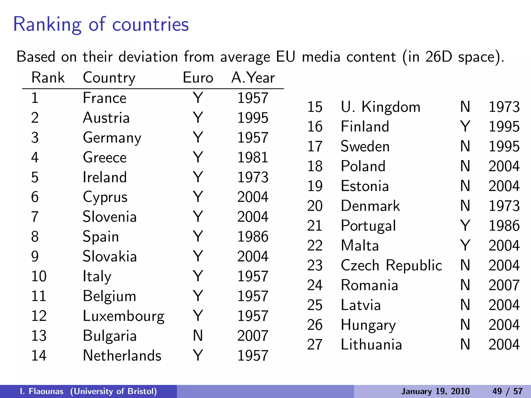 Ranking of countries
Based on their deviation from average EU media content (in 26D space).
Rank Country Euro A.Year
1 France Y 1957
2 Austria Y 1995
3 Germany Y 1957
4 Greece Y 1981
5 Ireland Y 1973
6 Cyprus Y 2004
7 Slovenia Y 2004
8 Spain Y 1986
9 Slovakia Y 2004
10 Italy Y 1957
11 Belgium Y 1957
12 Luxembourg Y 1957
13 Bulgaria N 2007
14 Netherlands Y 1957
15 U. Kingdom N 1973
16 Finland Y 1995
17 Sweden N 1995
18 Poland N 2004
19 Estonia N 2004
20 Denmark N 1973
21 Portugal Y 1986
22 Malta Y 2004
23 Czech Republic N 2004
24 Romania N 2007
25 Latvia N 2004
26 Hungary N 2004
27 Lithuania N 2004
I. Flaounas (University of Bristol) January 19, 2010 49 / 57
 