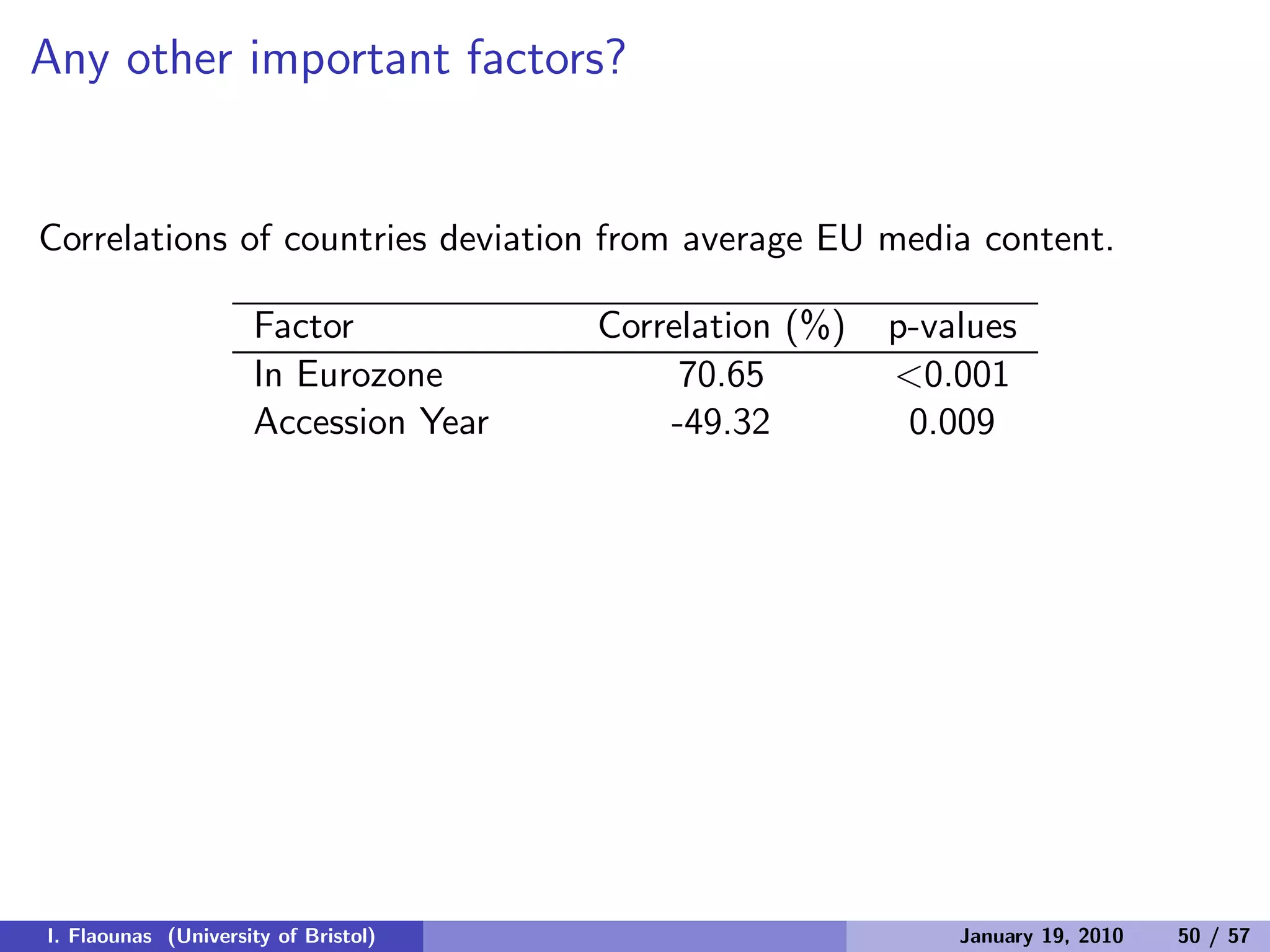 Any other important factors?
Correlations of countries deviation from average EU media content.
Factor Correlation (%) p-values
In Eurozone 70.65 <0.001
Accession Year -49.32 0.009
I. Flaounas (University of Bristol) January 19, 2010 50 / 57
 