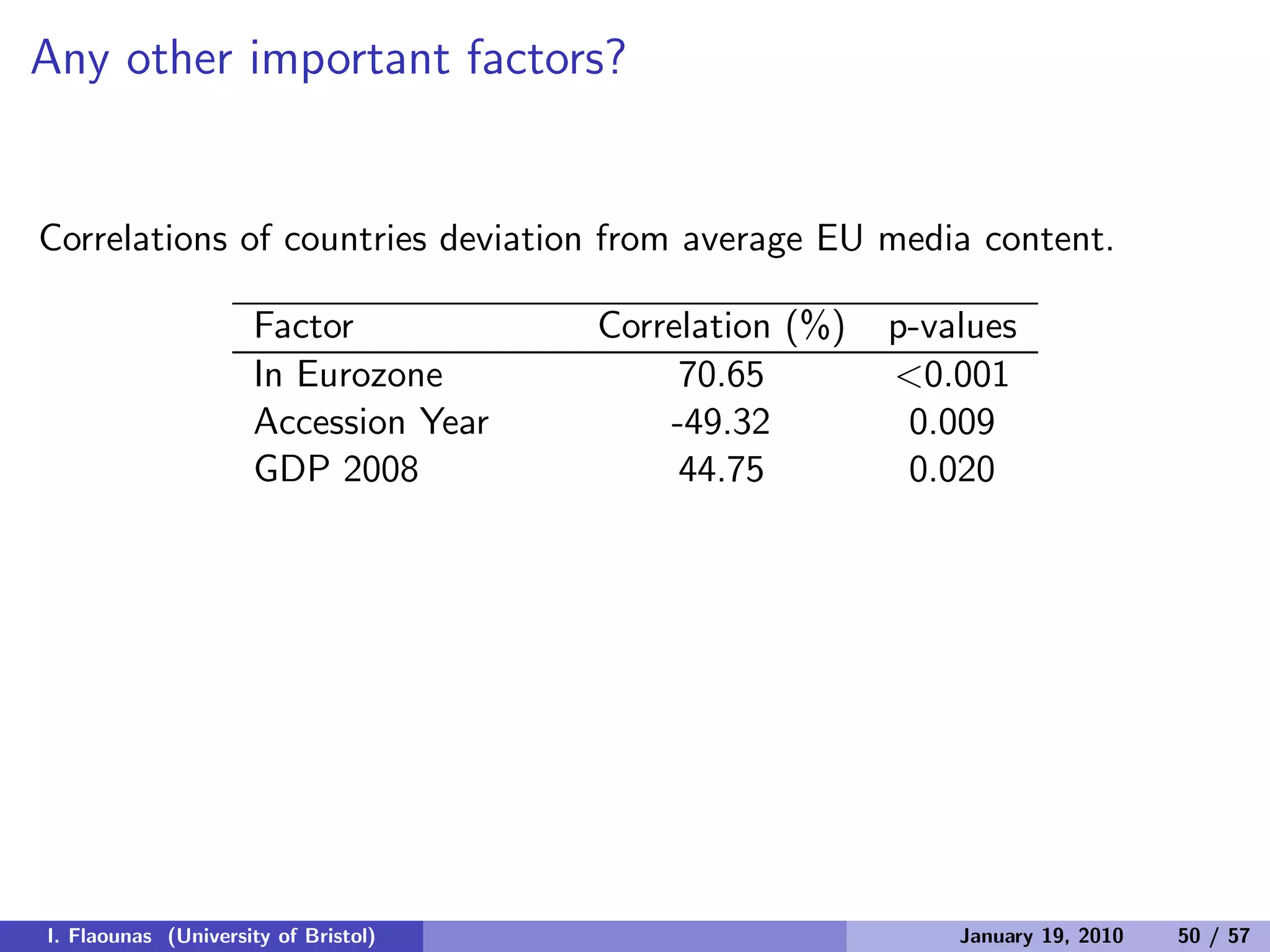 Any other important factors?
Correlations of countries deviation from average EU media content.
Factor Correlation (%) p-values
In Eurozone 70.65 <0.001
Accession Year -49.32 0.009
GDP 2008 44.75 0.020
I. Flaounas (University of Bristol) January 19, 2010 50 / 57
 