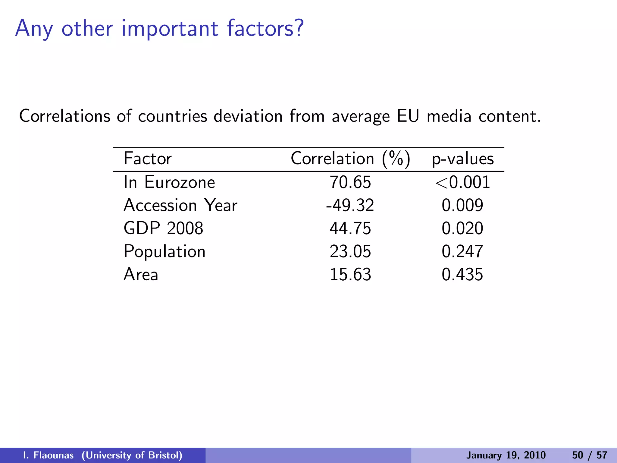 Any other important factors?
Correlations of countries deviation from average EU media content.
Factor Correlation (%) p-values
In Eurozone 70.65 <0.001
Accession Year -49.32 0.009
GDP 2008 44.75 0.020
Population 23.05 0.247
Area 15.63 0.435
I. Flaounas (University of Bristol) January 19, 2010 50 / 57
 