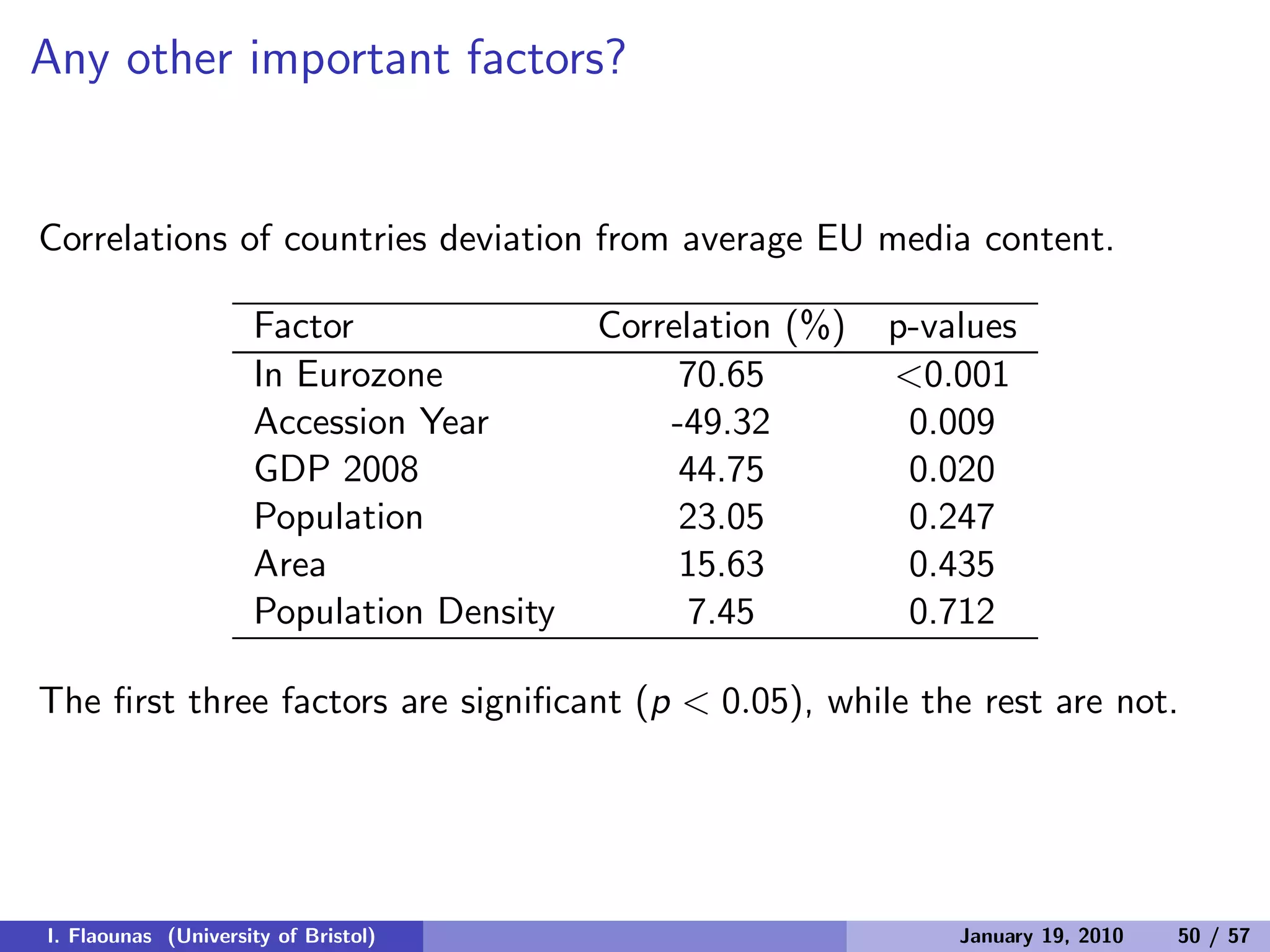 Any other important factors?
Correlations of countries deviation from average EU media content.
Factor Correlation (%) p-values
In Eurozone 70.65 <0.001
Accession Year -49.32 0.009
GDP 2008 44.75 0.020
Population 23.05 0.247
Area 15.63 0.435
Population Density 7.45 0.712
The ﬁrst three factors are signiﬁcant (p < 0.05), while the rest are not.
I. Flaounas (University of Bristol) January 19, 2010 50 / 57
 