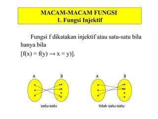 JENIS – JENIS FUNGSI
1. Fungsi Injektif atau Fungsi Satu-Satu
Fungsi f dikatakan satu ke satu atau injektif jika tidak ada dua
elemen himpunan A yang memiliki bayangan yang sama.
[f(a) = f(b) → a= b)].
Ilustrasi Fungsi
A B A B
Fungsi satu –satu Bukan Fungsi Satu-satu
Mardiah
Shely
Yuliana
Bakso
Pempek
Siomay
Batagor
Kwetiau
Mardiah
Shely
Yuliana
Bakso
Pempek
Siomay
Batagor
Kwetiau
 