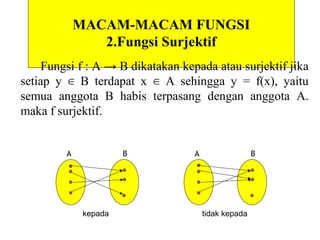 JENIS – JENIS FUNGSI
1. Fungsi Surjektif atau fungsi pada
Fungsi f dikatakan pada atau surjektif jika setiap elemen
himpunan B merupakan bayangan dari satu atau lebih elemen
himpunan A
Ilustrasi Fungsi :
A B A B
Fungsi Pada Bukan Fungsi Pada
Mardiah
Shely
Yuliana
Bella
Bakso
Pempek
Siomay
Mardiah
Shely
Yuliana
Bella
Bakso
Pempek
Siomay
 