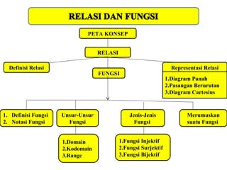 PETA KONSEP
RELASI
FUNGSI
Definisi Relasi Representasi Relasi
1.Diagram Panah
2.Pasangan Berurutan
3.Diagram Cartesius
1. Definisi Fungsi
2. Notasi Fungsi
Unsur-Unsur
Fungsi
Jenis-Jenis
Fungsi
Merumuskan
suatu Fungsi
1.Domain
2.Kodomain
3.Range
1.Fungsi Injektif
2.Fungsi Surjektif
3.Fungsi Bijektif
 