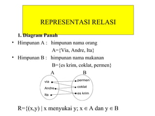 REPRESENTASI RELASI
1. Diagram Panah
Contoh :
Himpunan A : Himpunan nama orang
{ Mardiah , Shely , Yuliana }
Himpunan B : Himpunan nama makanan
{ Bakso , Pempek , Siomay }
A B
R={(x,y) | x menyukai y; x A dan y B∈ ∈
Mardiah
Shely
Yuliana
Bakso
Pempek
Siomay
 