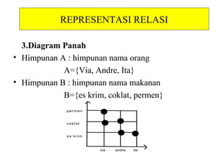 REPRESENTASI RELASI
3. Diagram Cartesius
Contoh :
Himpunan A : Himpunan nama orang
A = { Mardiah , Shely , Yuliana }
Himpunan B : Himpunan nama makanan
B = { Bakso , Pempek , Siomay }
Siomay
Pempek
Bakso
Mardiah Shely Yuliana
 