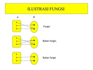 ILUSTRASI FUNGSI
Fungsi
Bukan fungsi,
Bukan fungsi
A B
 