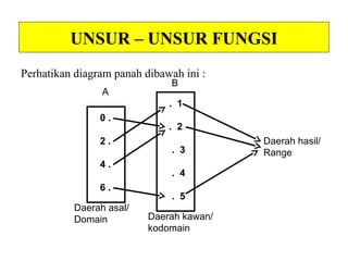 UNSUR – UNSUR FUNGSI
Perhatikan Diagram Panah di bawah ini :
A B
Daerah asal/ Daerah kawan/
Domain Kodomain
Mardiah
Shely
Yuliana
Bakso
Pempek
Siomay
Batagor
Kwetiau
Daerah
hasil /
Range
 