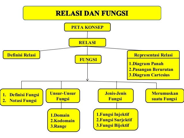 Fungsi dan Relasi Kelas 8 SMP