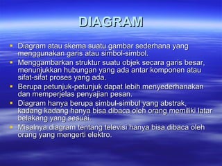 DIAGRAM Diagram atau skema suatu gambar sederhana yang menggunakan garis atau simbol-simbol. Menggambarkan struktur suatu objek secara garis besar, menunjukkan hubungan yang ada antar komponen atau sifat-sifat proses yang ada. Berupa petunjuk-petunjuk dapat lebih menyederhanakan dan memperjelas penyajian pesan. Diagram hanya berupa simbul-simbul yang abstrak, kadang kadang hanya bisa dibaca oleh orang memiliki latar belakang yang sesuai. Misalnya diagram tentang televisi hanya bisa dibaca oleh orang yang mengerti elektro. 