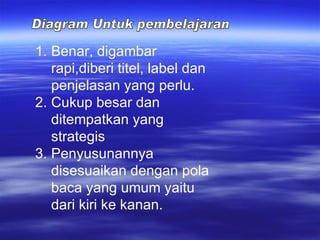 Diagram Untuk pembelajaran Benar, digambar rapi,diberi titel, label dan penjelasan yang perlu. Cukup besar dan ditempatkan yang strategis Penyusunannya disesuaikan dengan pola baca yang umum yaitu dari kiri ke kanan. 