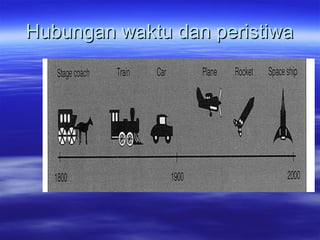 Hubungan waktu dan peristiwa 