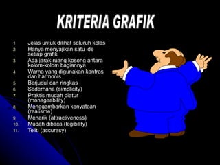 Jelas untuk dilihat seluruh kelas Hanya menyajikan satu ide setiap grafik Ada jarak ruang kosong antara kolom-kolom bagiannya Warna yang digunakan kontras dan harmonis Berjudul dan ringkas Sederhana (simplicity) Praktis mudah diatur (manageability) Menggambarkan kenyataan (realisme) Menarik (attractiveness) Mudah dibaca (legibility) Teliti (accurasy) KRITERIA GRAFIK 