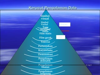 Kerucut Pengalaman Dale  enactive Fis/C-04/3 Simbol Verbal Simbol visual Tape recorder/ radio Film statis Film gerak Televisi Pertunjukan Karyawisata Demonstrasi Pengalaman dramatik Pengalaman buatan Pengalaman langsung Abstract iconic 