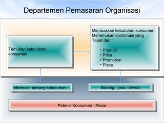 Departemen Pemasaran Organisasi
Temukan kebutuhan
konsumen
Temukan kebutuhan
konsumen
Informasi tentang kebutuhanInformasi tentang kebutuhan
Potensi Konsumen : PasarPotensi Konsumen : Pasar
Memuaskan kebutuhan konsumen
Menemukan kombinasi yang
Tepat dari :
• Product
• Price
• Promotion
• Place
Memuaskan kebutuhan konsumen
Menemukan kombinasi yang
Tepat dari :
• Product
• Price
• Promotion
• Place
Barang, jasa, ide-ideBarang, jasa, ide-ide
 
