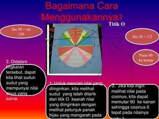 Bagaimana Cara
Menggunakannya?
1. Untuk mencari nilai yang
diinginkan, kita melihat
sudut yang telah ditarik
dari titik O kearah nilai
yang diinginkan dengan
melihat petunjuk panah
hijau yang mengarah pada
2. Didalam
lingkaran
tersebut, dapat
kita lihat sudut-
sudut yang
mempunyai nilai
sinus yang
sama.
Titik O
Sin 30 = 1/2
Sin 30 = sin
150
3. Jika kita ingin
melihat nilai pada
cosinus, kita dapat
memutar 90 ke kanan
sehingga cosinus 0
tepat pada nilainya
Putar 90
ke kanan
 
