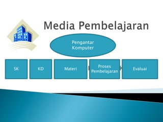 Pengantar Komputer
Pengantar
Komputer
SK KD Materi
Proses
Pembelajaran
Evaluai
 