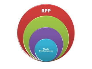 RPP
Media
Pembelajaran
