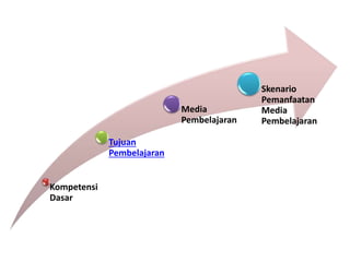 Kompetensi
Dasar
Tujuan
Pembelajaran
Media
Pembelajaran
Skenario
Pemanfaatan
Media
Pembelajaran