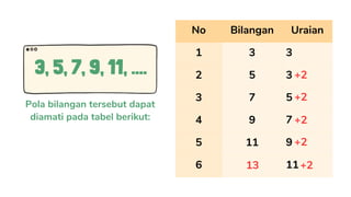 No Bilangan Uraian
1 3 3
2 5 3
3 7 5
4 9 7
5 11 9
6 11
Pola bilangan tersebut dapat
diamati pada tabel berikut:
3, 5, 7, 9, 11, .... +2
+2
+2
+2
+2
13