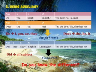 3. Using auxiliary
Aux

S

V

O

Do

you

speak

English?

Aux

S

V

O

Does

she

call

me?

Yes, I do/ No, I do not

Yes, she does/ No, she does not

Do  I, you, we, they

Does  she, he, it
Simple Present

Aux

S

V1

O

Did

they

study

English

Did  all subject

Last night?

Yes, she does/ No, she does not

Simple Past

Do you know the different?

 