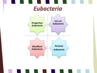 Eubacteria
Pengertian
Eubacteria
Ciri-ciri
Eubacteria
Klasifikasi
Eubacteria
Peranan
Eubacteria
 