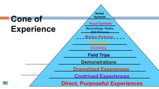 Cone of
Experience
Direct, Purposeful Experiences
Contrived Experiences
Dramatized Experiences
Demonstrations
Field Trips
Television
Motion Pictures
Recordings, Radio,
Still Pictures
Visual Symbols
Verbal
Symbols
Exhibits
 