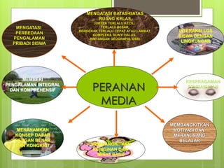 PERANAN
MEDIA
MENGATASI
PERBEDAAN
PENGALAMAN
PRIBADI SISWA
MENGATASI BATAS-BATAS
RUANG KELAS
(OBYEK TERLALU KECIL,
TERLALU BESAR,
BERGERAK TERLALU CEPAT ATAU LAMBAT,
KOMPLEKS, BUNYI HALUS,
RINTANGAN GEOGRAFIS, DSB)
INTERAKSI LGS
SISWA DENGAN
LINGKUNGAN
KESERAGAMAN
PENGAMATAN
MENANAMKAN
KONSEP DASAR
DENGAN BENAR
DAN KONGKRIT MEMBANGKITKAN
KEINGINAN DAN
MINAT BARU
MEMBANGKITKAN
MOTIVASI DAN
MERANGSANG
BELAJAR
MEMBERI
PENGALAMAN INTEGRAL
DAN KOMPREHENSIF
 