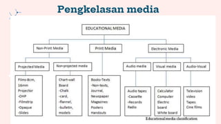 Pengkelasan media
 