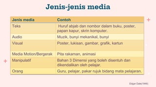 Jenis-jenis media
Jenis media Contoh
Teks Huruf abjab dan nombor dalam buku, poster,
papan kapur, skrin komputer.
Audio Muzik, bunyi mekanikal, bunyi
Visual Poster, lukisan, gambar, grafik, kartun
Media Motion/Bergerak Pita rakaman, animasi
Manipulatif Bahan 3 Dimensi yang boleh disentuh dan
dikendalikan oleh pelajar.
Orang Guru, pelajar, pakar rujuk bidang mata pelajaran.
Edgar Dale(1946)
 