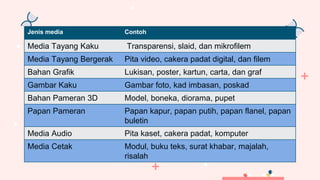 Jenis media Contoh
Media Tayang Kaku Transparensi, slaid, dan mikrofilem
Media Tayang Bergerak Pita video, cakera padat digital, dan filem
Bahan Grafik Lukisan, poster, kartun, carta, dan graf
Gambar Kaku Gambar foto, kad imbasan, poskad
Bahan Pameran 3D Model, boneka, diorama, pupet
Papan Pameran Papan kapur, papan putih, papan flanel, papan
buletin
Media Audio Pita kaset, cakera padat, komputer
Media Cetak Modul, buku teks, surat khabar, majalah,
risalah
 