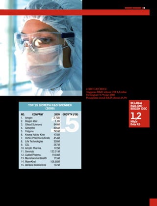 MEDIA PHARMA InDonEsIA     9




                                                                Itulah salah satu alasan mengapa rumors hangat tentang
                                                                Amgen yang beredar baru-baru ini bahwa 'seseorang' akan
                                                                segera membuat tawaran kepada Acteleon, Swiss. Dan seperti
                                                                perusahaan big pharma, Amgen sangat tertarik berekspansi ke
                                                                pasar negara-negara berkembang.

                                                                Ini adalah jumlah besar, sebanding dengan pendapatan yang
                                                                diperoleh dari blockbuster selama bertahun-tahun dari beberapa
                                                                obat aging anemia yang ikut dalam kompetisi. Meskipun
                                                                Amgen sering mendapat sindiran sebagai salah satu calon
                                                                'pecundang terbesar' di masa mendatang ketika para provider
                                                                biosimilars mulai mengirimkan 'sinyal persaingan' mereka.

                                                                Tetapi tampaknya Amgen memiliki banyak waktu untuk
                                                                merombak diri sebelum itu terjadi. Buy-out yang dilakukannya
                                                                akan mendukung pembangun R&D untuk memperoleh per-
                                                                setujuan yang baru bagi Dmab. Strategi yang sama juga akan
                                                                dilakukan pada Vectibix obat kanker kolorektal. Obat kanker
                                                                kepala dan leher, walaupun hasil studinya masih mengecewakan
                                                                di awal tahun 2010 lalu.

                                                                2. BIoGeN IDeC
                                                                Anggaran R&D sebesar US$ 1,2 miliar
                                                                Meningkat 19.7% dari 2008
                                                                Pendapatan untuk R&D sebesar 29,3%

                                                                Tahun 2010 lalu telah menjadi yang ter-       bELAnjA
         ToP 15 BIoTECh R&D SPENDER                             berat bagi Biogen Idec. Biogen Idec dan       R&D 2009
                    (2009)




                              15
                                                                Roche memilih untuk mengakhiri pro-           bioGEn iDEc
                                                                gram pengembangan ambisius mereka
  no.
  1. Amgen
             ComPany

  2. Biogen Idec
                              2009
                             2.72B
                               1.2B
                                          GrowTh ('08)          pada tahap akhir untuk obat rheumatoid
                                                                arthritis-nya yakni, Ocrelizumab. Salah
                                                                satu penerima terbesar Avonex untuk
                                                                                                              1,2
                                                                                                              Milyar
  3. Gilead Sciences          849M                              multiple sclerosis mendapatkan saingan        Dolar As
  4. Genzyme                  805M                              baru, Gilenya, obat oral multiple sclerosis
                                                                keluaran Novartis.
  5. Celgene                  745M
  6. Kyowa Hakko Kirin        478M                              Dan tampaknya segera muncul pesaing lain dalam waktu dekat.
  7. Vertex Pharmaceuticals 454M                                Biogen Idec telah berupaya (namun gagal) untuk mengambil
  8. Life Technologies        320M                              alih Facet Biotech Corp. Facet setuju untuk diakuisisi oleh
  9. CSL                      267M                              Abbott Laboratories sebesar US$ 27 per saham. Ketika satu
  10. Amylin Pharma.          172M                              masalah berlalu, disusul keluarnya CEO James Mullen setelah
                                                                berselisih dengan seorang aktivis Carl Icahn, dan pada Juli 2010
  11. Genmab               123.01M
                                                                kedudukan Mullen digantikan oleh George Scangos, seorang
  12. Cubist Pharma.        118.8M                              ahli peneliti yang lama memimpin Exelixis.
  13. Merial Animal Health    115M
  14. MannKind             108.95M                              Scangos harus sedikit meluangkan waktu sebelum melakukan
  15. Abraxis Biosciences     107M                              restrukturisasi besar di Biogen Idec, dengan tujuan merombak
                                                                perusahaan ini menjadi lebih efisien dan gesit. Terdengar sangat
                                                                mirip dengan big pharma yang kembali pada alurnya. Bagian
besar di bawah posisinya dalam daftar. Ini menjadi milestone    dari fokus baru R&D-nya akan memprioritaskan program-
pencapaian yang paling dicari tahun 2009. Dengan Denosumab      program Biogen Idec dengan mengedepankan kemitraan.
(obat tulang) sebagai obat pertamanya yang mendapat persetu-
juan, diikuti 'lampu hijau' dari kebijakan penting kedua yang   Dalam sebuah wawancara dengan Boston Globe, Scangos mem-
makin memantapkan pertumbuhan, biotek Genentech-                perjelas bahwa divisi R&D tidak bisa bekerja dengan isolasi.
Amgen.                                                          "Kami adalah lingkaran sangat kecil di tengah alam semes-
                                                                ta yang besar, dan perkembangan yang menarik lebih me-
Pada pertengahan tahun 2010 lalu, CEO Amgen, Kevin Sharer       mungkinkan datang dari luar dan dalam perusahaan," kata-
menggulirkan dana sebesar US$ 20 miliar untuk akuisisi baru.    George Scangos.
 