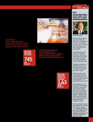 news
                                                                                                                MEDIA PHARMA InDonEsIA              11

                                                                                                                    stripenews
                                                                                                                   GPfi:
                                                                                                                   omset obat Bisa
                                                                                                                   turun 15% pada
Genzyme ingin memakai obat itu pada familial                                                                       Bulanramadhan
hyper-cholesterolemia, suatu gangguan genetik
yang bisa memicu tingkat tinggi kolesterol 'jahat'.
Namun, para analis telah menyatakan bahwa ter-
dapat lonjakan enzim hati secara signifikan yang
dapat mengurangi jangkauan pasar obat itu secara
keseluruhan.

Tentu saja, Genzyme telah melakukannya dengan
sangat baik sebagaimana dilakukannya pada                                                                          Kendrariadi Suhanda
populasi pasien kecil.
                                                                                                                   Penjualan obat di Indonesia
5. CelGeNe                                                                                                         pada bulan Ramadhan dan
Berbasis di Amerika Serikat                                                                                        lebaran 2011 diperkirakan bisa
Anggaran R&D sebesar US$ 745 juta                                                                                  turun 10%-15% menjadi Rp
Menurun sebesar -14.8% dari 2008                                                                                   2,55 triliun - Rp 2,41 triliun dari
                                                       Celgene tidak menunjukkan adanya tanda-tanda                bulan biasa sebesar Rp 2,83
Pendapatan untuk R&D sebesar 29%                       strategi cadangan untuk R&D yang ambisius.                  triliun, menurut GP Farmasi
                                                                                                                   Indonesia (GPFI).
Sepanjang tahun 2009 lalu                              6. KyowA HAKKo KIRIN
strategi R&D Celgene tam-       bELAnjA                Berbasis di Tokyo, Jepang                                   Kendrariadi Suhanda, Wakil
pak seperti versi yang lebih    R&D 2009               Anggaran R&D sebesar US $ 478 juta                          Sekjen GPFI, menjelaskan
kecil dari Big Pharma seb-      cELGEnE                Menurun sebesar -3,8% dari 2008                             penurunan itu karena masya-
agai mitra dengan platform                                                                                         rakat Indonesia yang sebagian

                                745
                                                       Pendapatan untuk R&D sebesar 11,3%
baru yang ambisius untuk                                                                                           besar muslim mengurangi
                                                                                                                   konsumsi obat, khususnya di
mengidentifikasi calon obat                            Kyowa Hakko Kirin adalah 'sarang' bagi kesepakat            siang hari terkait ibadah puasa.
yang menjanjikan, membeli       juta                   an biotek. Perusahaan ini bersemangat memajukan
produk dan program baru.        Dolar As               obat baru untuk kanker, imunologi dan alergi, itu           "Masyarakat cenderung mem-
                                                       adalah jalur perjanjian lisensi yang sulit, memung-         beli barang konsumsi lain, se-
Di sisi pengembangan, Cel-                             kinkan akses pada teknologi antibodi yang kini              perti makanan dan minuman,
gene membujuk dengan nilai US$ 130 juta untuk          menjadi salah satu area 'hot' dalam penemuan obat.          untuk kebutuhan Ramadhan
menyewa suatu platform teknologi Agios guna                                                                        dan lebaran," ujarnya.
mendapatkan kandidat obat baru. Dan untuk se-          Pada 2009 bioteknologi Je-                                  Data GPFI mencatat, omset
lanjutnya mereka bersedia membayar senilai US$         pang mencapai kesepakatan        bELAnjA                    obat di Indonesia pada 2010
120 juta untuk setiap peng-obatan baru sebagai         senilai US$ 315 juta dolar       R&D 2009                   mencapai Rp 34 triliun. Tahun
penawaran berikutnya.                                  untuk antibodi inflamasi,        AstELLAs                   ini, GPFI menargetkan penjualan
                                                       awalnya ditargetkan untuk        PHARMA                     obat nasional naik 11,7%
Pada buyout sebesar US$ 2,9 miliar dalam bentuk
tunai dan saham kepada Abraxis dalam kesepakat
an untuk menyediakan obat Abraxane yang dipas-
arkan dengan dua kandidat obat yang masih dalam
                                                       inflamasi pada kolitis ulsera-
                                                       tiva dan penyakit Crohn,
                                                       dengan perpanjangannya
                                                                                        1,63
                                                                                        Milyar
                                                                                                                   menjadi Rp 38 triliun dari 2010.

                                                                                                                   Menurut Kendra, penurunan
                                                                                                                   omset obat di bulan Ramadhan
                                                       untuk rheumatoid arthritis.      Dolar As                   ini tidak akan mempengaruhi
tahap klinis III dan praklinis. Selain itu juga Cel-                                                               target penjualan produsen
gene telah membeli Gloucester Pharmaceuticals          Setahun sebelumnya                                          pada tahun ini. Itu juga tidak
senilai US$ 640 juta pada Januari 2010.                Amgen telah mencapai kesepakatan senilai US$                akan mempengaruhi proyeksi
                                                       520 juta dolar untuk salah satu antibodi dari               penjualan di kuartal III secara
Gloucester mendapatkan persetujuan untuk               Kyowa, KW-0761, untuk mengatasi inflamasi dan               signifikan. "Penjualan farmasi
Istodax, yang digunakan untuk mengobati bentuk         onkologi. Pada 2009 tercapai kesepakatan Kyowa              akan kembali normal setelah
limfoma non-Hodgkin, setahun yang lalu. Selanjut-                                                                  lebaran, seiring mulai mening-
                                                       Asia untuk obat Bardoxolone Reata.                          katnya konsumsi obat di
nya Celgene berencana untuk meneruskan studi
                                                                                                                   masyarakat," ujarnya.
pada obat itu untuk pemakaian lain.                    Pada awal tahun 2009 Kyowa Hakko Kirin telah
                                                       menandatangani perjanjian kemitraan dengan                  GPFI memperkirakan penjualan
Celgene memperoleh sebagian dari total pendapa-        Dicerna Pharmaceutical yang dimulai dari kecil              obat di kuartal III 2011 mencapai
tan Revlimid dan Thalomid, dan itu jelas akan          tapi berpotensi besar, senilai US$1,4 juta. Dan be-         Rp 11,4 triliun, meningkat
diversifikasi. Pada hari pertama R&D yang akan         berapa bulan kemudian Lundbeck telah melisensi              11,7% dibanding periode yang
dilaksanakan selama lima tahun, Celgene mengu-         program-program untuk penyakit Parkinson dan                sama di 2010 sebesar Rp 10,2
raikan rencana untuk kanker paru-paru, kemoter-                                                                    triliun. Omset kuartal III 2011
                                                       penyakit sistem saraf pusat lainnya.                        diperkirakan menyumbang 30%
api termasuk untuk anemia. multiple myeloma.
                                                                                                                   dari total penjualan farmasi
Penyakit Crohn, gangguan pencernaan, psoriasis,                                          www.fiercepharma.com      tahun 2011. <erw>
gangguan kulit, dan arthritis psoriatis.
 