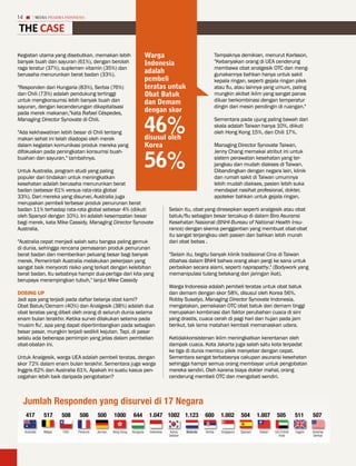 14           MEDIA PHARMA InDonEsIA


The Case

Kegiatan utama yang disebutkan, memakan lebih                                warga                                     Tampaknya demikian, menurut Karlsson,
banyak buah dan sayuran (61%), dengan berolah                                indonesia                                 "Kebanyakan orang di UEA cenderung
raga teratur (37%), suplemen vitamin (35%) dan                                                                         membawa obat analgesik OTC dan meng-
berusaha menurunkan berat badan (33%).
                                                                             adalah                                    gunakannya bahkan hanya untuk sakit
                                                                             pembeli                                   kepala ringan, seperti gejala ringan pilek
"Responden dari Hungaria (83%), Serbia (76%)                                 teratas untuk                             atau flu, atau lainnya yang umum, paling
dan Chili (73%) adalah pendukung tertinggi                                   obat batuk                                mungkin akibat iklim yang sangat panas
untuk mengkonsumsi lebih banyak buah dan                                     dan Demam                                 diluar berkombinasi dengan temperatur
sayuran, dengan kecenderungan dikapitalisasi                                                                           dingin dari mesin pendingin di ruangan."
pada merek makanan,"kata Rafael Céspedes,                                    dengan skor

                                                                             46%
Managing Director Synovate di Chili.                                                                                   Sementara pada ujung paling bawah dari
                                                                                                                       skala adalah Taiwan hanya 10%, diikuti
"Ada kekhawatiran lebih besar di Chili tentang                                                                         oleh Hong Kong 15%, dan Chili 17%.
makan sehat ini telah diadopsi oleh merek                                    disusul oleh
dalam kegiatan komunikasi produk mereka yang                                 korea                                     Managing Director Synovate Taiwan,


                                                                             56%
difokuskan pada peningkatan konsumsi buah-                                                                             Jenny Chang memakai atribut ini untuk
buahan dan sayuran," tambahnya.                                                                                        sistem perawatan kesehatan yang ter-
                                                                                                                       jangkau dan mudah diakses di Taiwan.
Untuk Australia, program studi yang paling                                                                             Dibandingkan dengan negara lain, klinik
populer dari tindakan untuk meningkatkan                                                                               dan rumah sakit di Taiwan umumnya
kesehatan adalah berusaha menurunkan berat                                                                             lebih mudah diakses, pasien lebih suka
badan (sebesar 61% versus rata-rata global                                                                             mendapat nasihat profesional, dokter,
33%). Dari mereka yang disurvei, Australia juga                                                                        apoteker bahkan untuk gejala ringan.
merupakan pembeli terbesar produk penurunan berat
badan 11% terhadap rata-rata global sebesar 4% (diikuti                                   Selain itu, obat yang diresepkan seperti analgesik atau obat
oleh Spanyol dengan 10%). Ini adalah kesempatan besar                                     batuk/flu sebagian besar tercakup di dalam Biro Asuransi
bagi merek, kata Mike Cassidy, Managing Director Synovate                                 Kesehatan Nasional (BNHI-Bureau of National Health Insu-
Australia.                                                                                rance) dengan skema penggantian yang membuat obat-obat
                                                                                          itu sangat terjangkau oleh pasien dan bahkan lebih murah
"Australia cepat menjadi salah satu bangsa paling gemuk                                   dari obat bebas .
di dunia, sehingga rencana pemasaran produk penurunan
berat badan dan memberikan peluang besar bagi banyak                                      "Selain itu, begitu banyak klinik tradisional Cina di Taiwan
merek. Pemerintah Australia melakukan pekerjaan yang                                      dibahas dalam BNHI bahwa orang akan pergi ke sana untuk
sangat baik menyoroti risiko yang terkait dengan kelebihan                                perbaikan secara alami, seperti naprapathy." (Bodywork yang
berat badan. Itu sebabnya hampir dua-pertiga dari kita yang                               memanipulasi tulang belakang dan jaringan ikat).
berupaya merampingkan tubuh," lanjut Mike Cassidy
                                                                                          Warga Indonesia adalah pembeli teratas untuk obat batuk
DoSING UP                                                                                 dan demam dengan skor 58%, disusul oleh Korea 56%.
Jadi apa yang terjadi pada daftar belanja obat kami?                                      Robby Susatyo, Managing Director Synovate Indonesia,
Obat Batuk/Demam (40%) dan Analgesik (38%) adalah dua                                     mengatakan, pemakaian OTC obat batuk dan demam tinggi
obat teratas yang dibeli oleh orang di seluruh dunia selama                               merupakan kombinasi dari faktor perubahan cuaca di sini
enam bulan terakhir. Ketika survei dilakukan selama pada                                  yang drastis, cuaca cerah di pagi hari dan hujan pada jam
'musim flu', apa yang dapat dipertimbangkan pada sebagian                                 berikut, tak lama matahari kembali memanaskan udara.
besar pasar, mungkin terjadi sedikit kejutan. Tapi, di pasar
selalu ada beberapa pemimpin yang jelas dalam pembelian                                   Ketidakkonsistenan iklim meningkatkan kerentanan oleh
obat-obatan ini.                                                                          dampak cuaca. Kota Jakarta juga salah satu kota terpadat
                                                                                          ke tiga di dunia memicu pilek menyebar dengan cepat.
Untuk Analgesik, warga UEA adalah pembeli teratas, dengan                                 Sementara sangat terbatasnya cakupan asuransi kesehatan
skor 72% dalam enam bulan terakhir. Sementara juga warga                                  sehingga hampir semua orang membayar untuk pengobatan
Inggris 62% dan Australia 61%. Apakah ini suatu kasus pen-                                mereka sendiri. Oleh karena biaya dokter mahal, orang
cegahan lebih baik daripada pengobatan?                                                   cenderung membeli OTC dan mengobati sendiri.



     Jumlah responden yang disurvei di 17 negara
      417        517      508      506       500      1000         644        1.047 1002 1.123                600         1.002       504       1.007     505         511       507

     australia   Belgia   Chili   Perancis   jerman   Hong Kong   Hungaria    Indonesia    Korea    Belanda   Serbia      Singapura   Spanyol   Taiwan   uni emirat   Inggris   amerika
                                                                                          Selatan                                                          arab                 Serikat
 