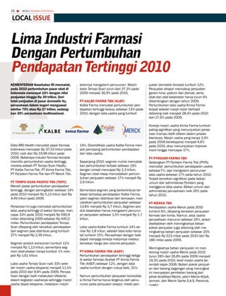 28      MEDIA PHARMA InDonEsIA


LoCaL issue


Lima industri farmasi




K
Dengan Pertumbuhan
Pendapatan tertinggi 2010
KEMENTERIAN Kesehatan RI mencatat,             kotornya mengalami penurunan. Marjin              jualan domestik tercatat tumbuh 12%.
pada 2010 pertumbuhan pasar obat di            kotor Tempo Scan turun dari 37,3% pada            Penjualan ekspor mencakup penjualan
Indonesia mencapai 10% dengan nilai            2009 menjadi 36,9% pada 2010.                     garam kina, yodium dan derivat, serta
penjualan hingga Rp 39 triliun. Dari                                                             obat dan alat kesehatan harus turun 9%
total penjualan di pasar domestik itu,         PT KALBE FARMA TBK (KLBF)                         dibandingkan dengan tahun 2009.
perusahaan dalam negeri menguasai              Kalbe Farma mencatat pertumbuhan pen-             Pertumbuhan laba usaha Kimia Farma
sekitar 70% atau Rp 27 triliun, sedang-        dapatan tertinggi kedua, sebesar 13% pada         terjadi setelah marjin kotor berhasil
kan 30% perusahaan multinasional.              2010, dengan laba usaha yang tumbuh               didorong naik menjadi 28,4% pada 2010
                                                                                                 dari 27,6% pada 2009.

                                                                                                 Kinerja marjin usaha Kimia Farma tumbuh
                                                                                                 paling signifikan yang menunjukkan perse-
                                                                                                 roan mampu lebih efisien dalam proses
                                                                                                 bisnisnya. Marjin usaha yang hanya 3,9%
                                                                                                 pada 2009 berekspansi menjadi 4,6%
Data IMS Health mencatat pasar farmasi         14%. Diversifikasi usaha Kalbe Farma men-         pada 2010, atau menunjukkan improve-
Indonesia mencapai Rp 37,53 triliun pada       jadi penopang pertumbuhan pendapatan              ment hingga mencapai 17%.
2010, naik dari Rp 33,96 triliun pada          dan laba usaha.
2009. Beberapa industri farmasi tercatat                                                         PT PYRIDAM FARMA TBK
memiliki pertumbuhan usaha tertinggi,          Sepanjang 2010, segmen nutrisi mencatat-          Sedangkan PT Pyridam Farma Tbk (PYFA)
mereka adalah PT Tempo Scan Pasific,           kan pertumbuhan terbaik sebesar 19%               mencatat pertumbuhan pendapatan usaha
PT Kalbe Farma Tbk, PT Kimia Farma Tbk,        dengan omset mencapai Rp 2,3 triliun.             sebesar7%, tapi mengalami penurunan
PT Pyrydam Farma Tbk dan PT Merck Tbk.         Segmen obat resep mencatatkan pertum-             laba usaha sebesar 17% pada tahun 2010.
                                               buhan penjualan sebesar 17% menjadi Rp            Terjadi kenaikan signifikan pada beban
PT TEMPo SCAN PACIFIC TBK (TSPC)               2,6 triliun.                                      umum dan administrasi Pyridam yang
Meraih posisi pertumbuhan pendapatan                                                             menggerus laba usaha. Beban umum dan
tertinggi, dengan peningkatan sebesar 14%      Sementara segmen yang berkontribusi ter-          administrasi perusahaan naik 26% pada
pada 2010 menjadi Rp 5,13 triliun dari Rp      besar terhadap pendapatan Kalbe Farma,            tahun 2010.
4,49 triliun pada 2009.                        yakni segmen distribusi dan kemasan, men
                                               catatkan pertumbuhan penjualan sebesar            PT MERCK TBK
Perseroan ini juga mencatat pertumbuhan        13,8% menjadi Rp 3,7 triliun. Segmen pro-         Pendapatan usaha Merck pada 2010
laba usaha tertinggi di sektor farmasi, men-   duk kesehatan harus mengalami penurun-            tumbuh 6%, ditopang kenaikan penjualan
capai 33% pada 2010 menjadi Rp 590,9           an penjualan sebesar 1,5% menjadi Rp 1,7          farmasi dan kimia. Namun, laba usaha
miliar dibanding 2009 sebesar Rp 445,5         triliun.                                          perusahaan menurun sebesar 24%, selain
miliar. Pertumbuhan pendapatan Tempo                                                             disebabkan oleh meningkatnya beban
Scan ditopang oleh kenaikan pendapatan         Laba usaha Kalbe Farma tumbuh 14% se-             pokok penjualan juga didorong oleh me-
dari segmen jasa distribusi yang tumbuh        nilai Rp 1,8 triliun, setelah laba kotor terca-   ningkatnya beban penjualan sebesar 20%
27% menjadi Rp 2,39 triliun.                   tat tumbuh 15%. Perusahaan dengan baik            menjadi Rp 223 miliar pada 2010 dari Rp
                                               dapat menjaga kinerja marjinnya melalui           186 miliar pada 2009.
Segmen produk konsumen tumbuh 12%              kenaikan harga dan volume penjualan.
menjadi Rp 1,13 triliun, sementara seg-                                                          Meningkatnya beban penjualan ini men-
men obat-obatan hanya tumbuh 1% men-           PT KIMIA FARMA TBK (KAEF)                         dorong marjin usaha Merck pada 2010
jadi Rp 1,61 triliun.                          Pertumbuhan pendapatan tertinggi ketiga           turun 28% dari 26,8% pada 2009 menjadi
                                               di sektor farmasi dicetak PT Kimia Farma          19,3% pada 2010, level marjin usaha ter-
Laba usaha Tempo Scan naik 33% sete-           Tbk (KAEF) sebesar 12%, dengan laba               rendah sejak 2006. Beban pokok penjual-
lah marjin usaha ekspansi menjadi 11,5%        usaha tumbuh dengan cukup baik, 31%.              an dari barang dagangan yang meningkat
pada 2010 dari 9,9% pada 2009. Perusa-                                                           ini merupakan pembelian barang dari
haan dengan baik melakukan efisiensi           Namun pertumbuhan penjualan konsolida-            pihak terafiliasi Merck, yakni Merck KGaA,
dalam kegiatan usahanya sehingga marjin        si Kimia Farma harus tergerus oleh penu-          Jerman, dan Merck Sante S.A.S, Perancis.
usaha dapat ekspansi, meskipun marjin          runan pada penjualan ekspor, meski pen-           <cwb>
 