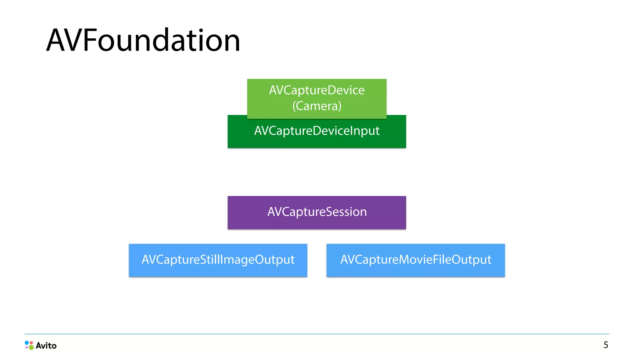 AVFoundation
5
AVCaptureSession
AVCaptureStillImageOutput AVCaptureMovieFileOutput
AVCaptureDeviceInput
AVCaptureDevice
(Camera)
 