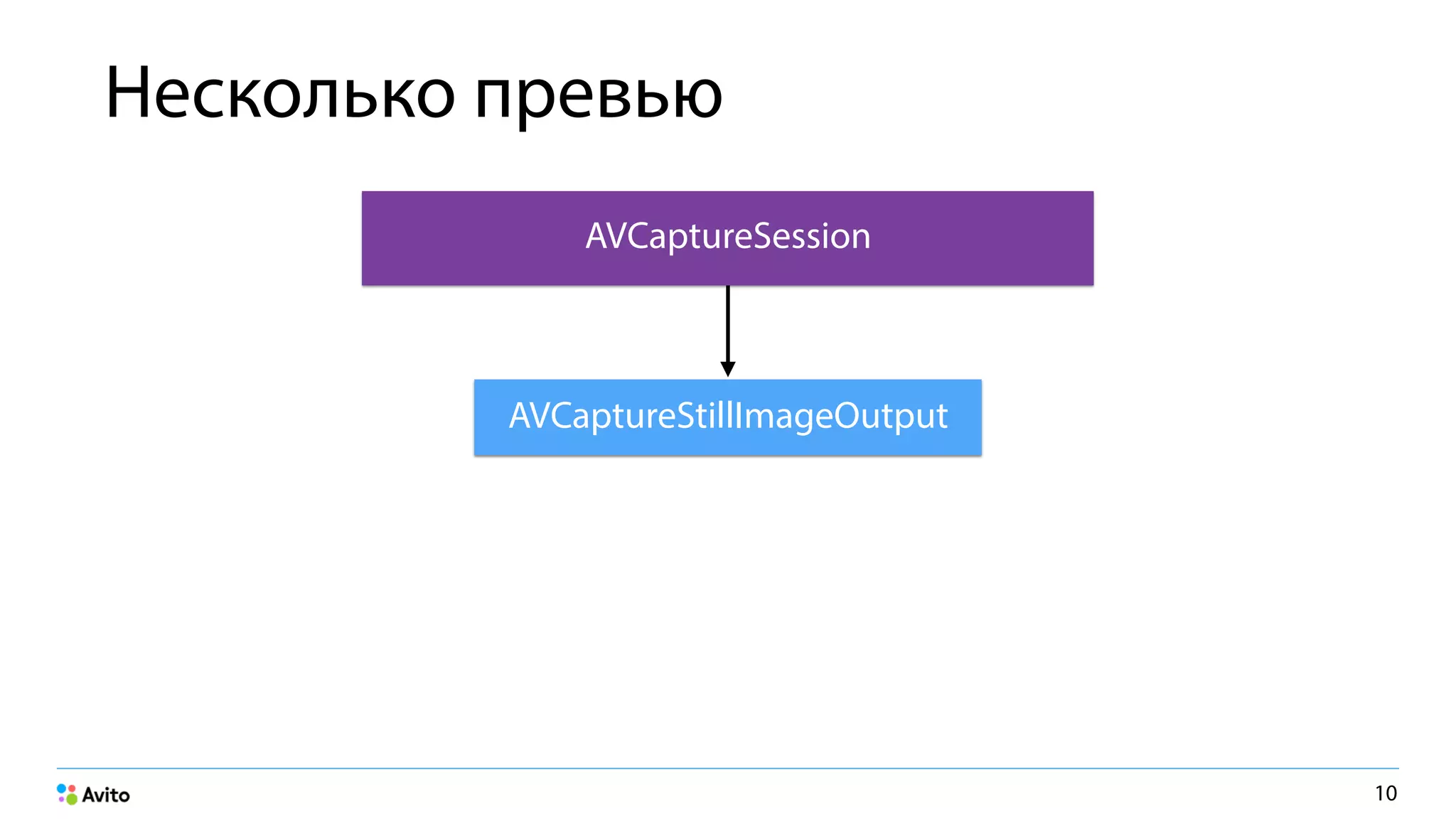 AVCaptureStillImageOutput
Несколько превью
10
AVCaptureSession
 