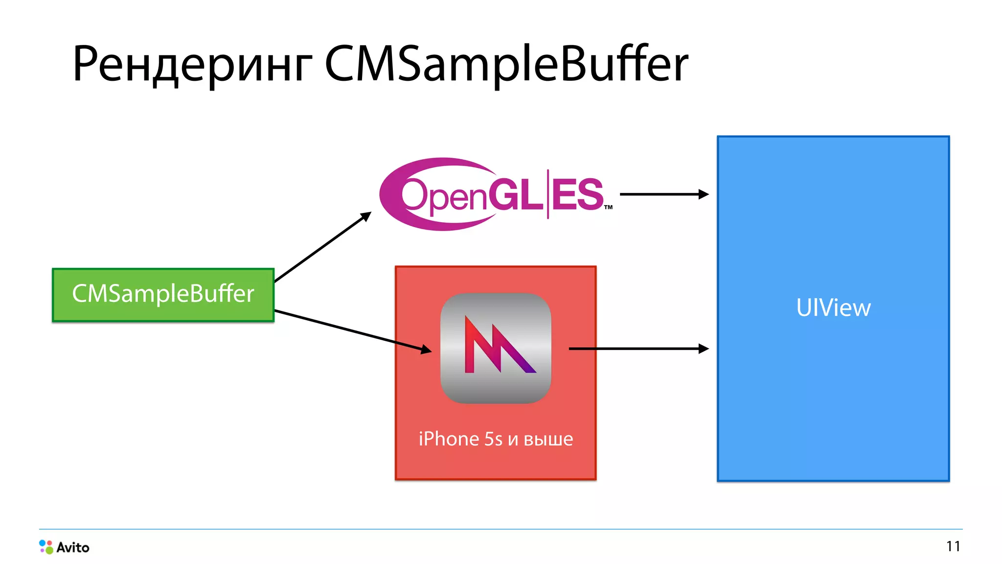 iPhone 5s и выше
Рендеринг CMSampleBuﬀer
11
UIView
CMSampleBuﬀer
 