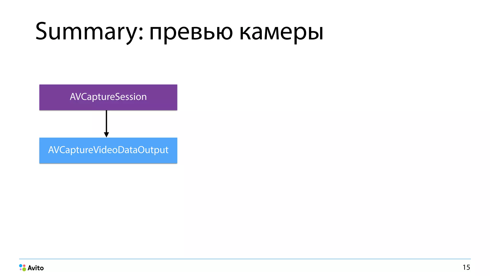 Summary: превью камеры
15
AVCaptureVideoDataOutput
AVCaptureSession
 