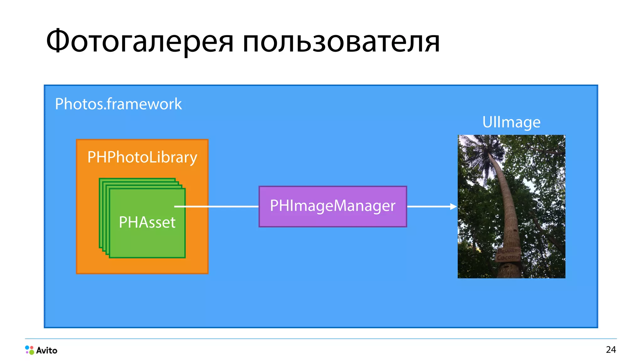 Фотогалерея пользователя
24
Photos.framework
PHPhotoLibrary
PHAssetPHAssetPHAssetPHAsset
PHImageManager
UIImage
 