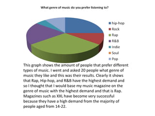 This graph shows the amount of people that prefer different types of music. I went and asked 20 people what genre of music they like and this was their results. Clearly it shows that Rap, Hip-hop, and R&B have the highest demand and so I thought that I would base my music magazine on the genre of music with the highest demand and that is Rap. Magazines such as XXL have become very successful because they have a high demand from the majority of people aged from 14-22. 