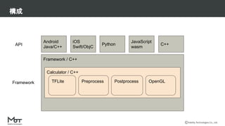 Mobility Technologies Co., Ltd.
構成
Framework / C++
Calculator / C++
Android
Java/C++
TFLite Preprocess Postprocess OpenGL
iOS
Swift/ObjC
Python
JavaScript
wasm
C++
API
Framework
 